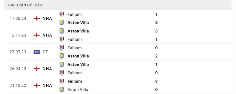 Thành tích đối đầu Fulham vs Aston Villa trong quá khứ